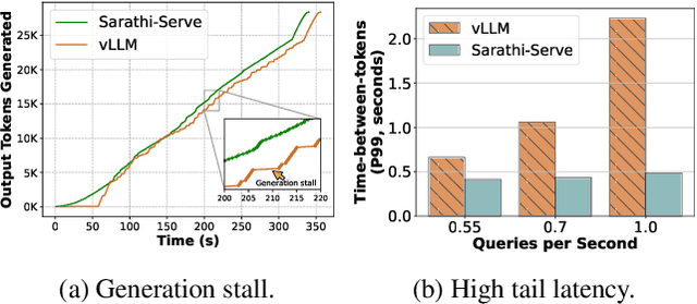 Figure 1 for Taming Throughput-Latency Tradeoff in LLM Inference with Sarathi-Serve