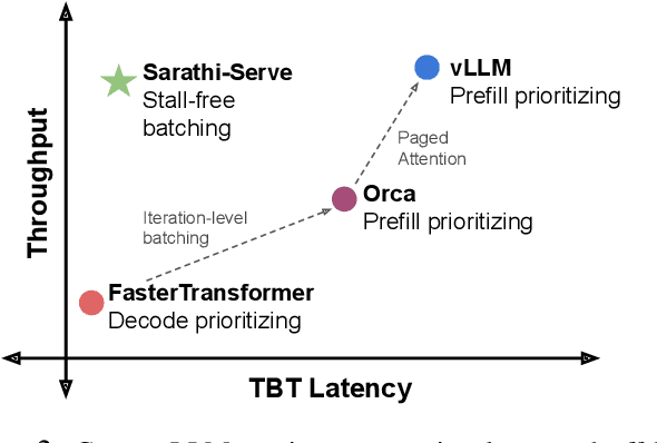 Figure 3 for Taming Throughput-Latency Tradeoff in LLM Inference with Sarathi-Serve