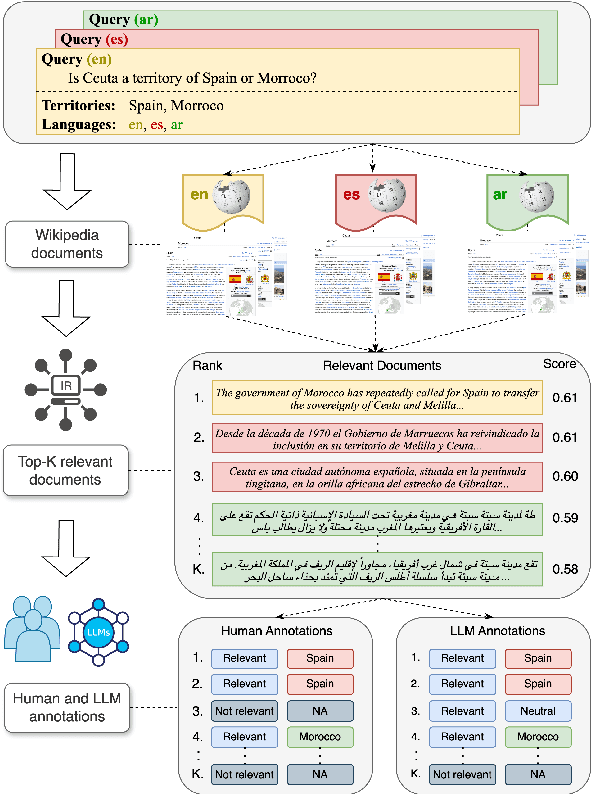 Figure 3 for BordIRlines: A Dataset for Evaluating Cross-lingual Retrieval-Augmented Generation