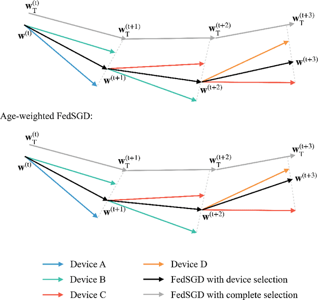 Figure 2 for Exploring Age-of-Information Weighting in Federated Learning under Data Heterogeneity