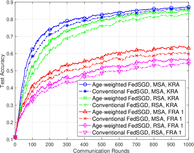 Figure 3 for Exploring Age-of-Information Weighting in Federated Learning under Data Heterogeneity