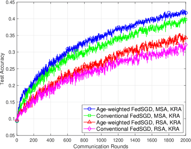 Figure 4 for Exploring Age-of-Information Weighting in Federated Learning under Data Heterogeneity