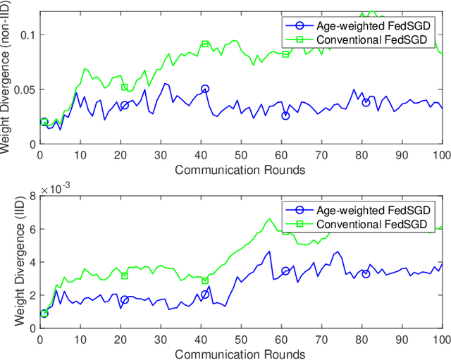 Figure 1 for Exploring Age-of-Information Weighting in Federated Learning under Data Heterogeneity