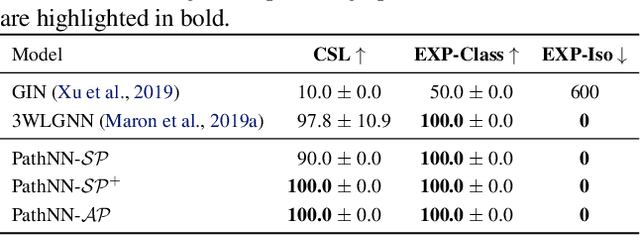 Figure 2 for Path Neural Networks: Expressive and Accurate Graph Neural Networks