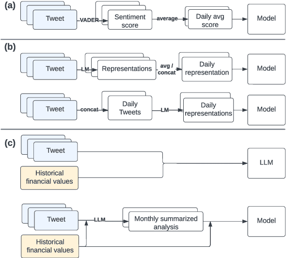 Figure 2 for Can LLMs Learn Macroeconomic Narratives from Social Media?