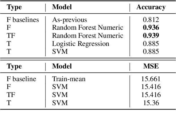 Figure 4 for Can LLMs Learn Macroeconomic Narratives from Social Media?