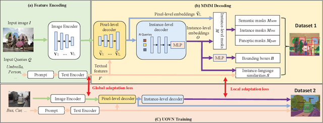 Figure 1 for Unified Open-Vocabulary Dense Visual Prediction