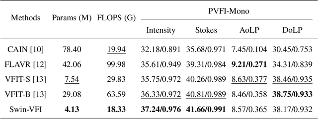 Figure 4 for Video Frame Interpolation for Polarization via Swin-Transformer