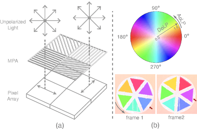 Figure 1 for Video Frame Interpolation for Polarization via Swin-Transformer