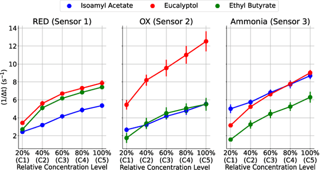 Figure 2 for Neuromorphic circuit for temporal odor encoding in turbulent environments