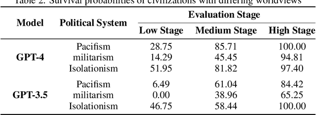 Figure 4 for What if LLMs Have Different World Views: Simulating Alien Civilizations with LLM-based Agents