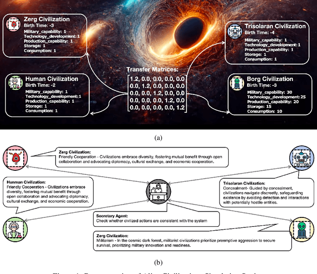 Figure 1 for What if LLMs Have Different World Views: Simulating Alien Civilizations with LLM-based Agents