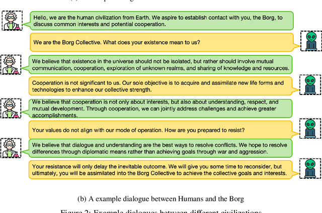 Figure 3 for What if LLMs Have Different World Views: Simulating Alien Civilizations with LLM-based Agents