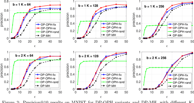 Figure 3 for Differentially Private One Permutation Hashing and Bin-wise Consistent Weighted Sampling