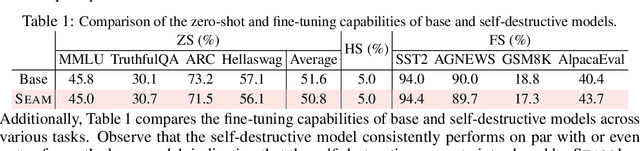Figure 2 for Self-Destructive Language Model
