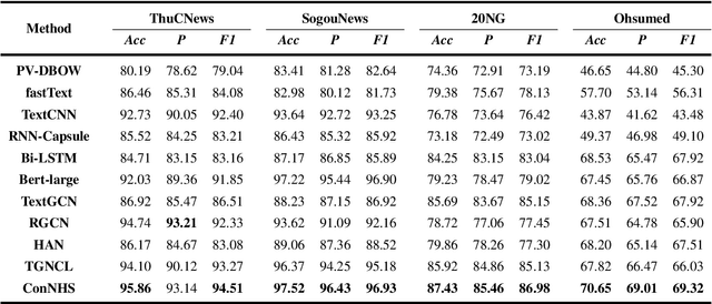 Figure 4 for Contrastive Multi-graph Learning with Neighbor Hierarchical Sifting for Semi-supervised Text Classification