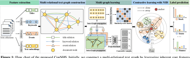 Figure 1 for Contrastive Multi-graph Learning with Neighbor Hierarchical Sifting for Semi-supervised Text Classification