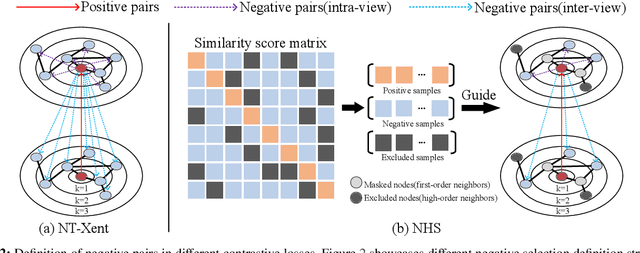 Figure 3 for Contrastive Multi-graph Learning with Neighbor Hierarchical Sifting for Semi-supervised Text Classification