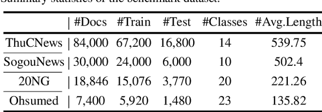 Figure 2 for Contrastive Multi-graph Learning with Neighbor Hierarchical Sifting for Semi-supervised Text Classification