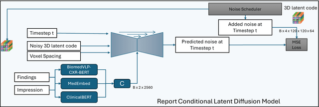 Figure 2 for Radiology Report Conditional 3D CT Generation with Multi Encoder Latent diffusion Model