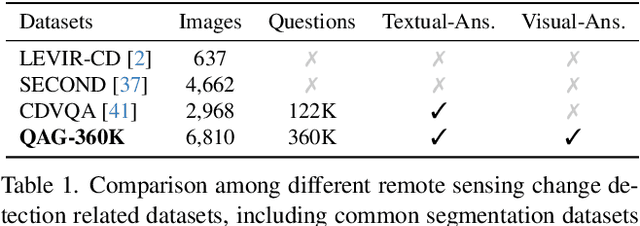 Figure 1 for Show Me What and Where has Changed? Question Answering and Grounding for Remote Sensing Change Detection