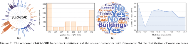 Figure 2 for Show Me What and Where has Changed? Question Answering and Grounding for Remote Sensing Change Detection