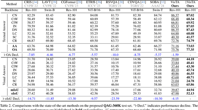 Figure 3 for Show Me What and Where has Changed? Question Answering and Grounding for Remote Sensing Change Detection