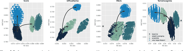 Figure 2 for Fine-tuning with Very Large Dropout