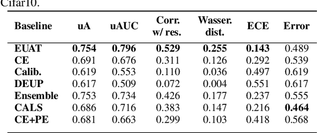 Figure 4 for Error-Driven Uncertainty Aware Training