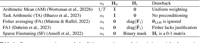 Figure 2 for Model Merging by Uncertainty-Based Gradient Matching