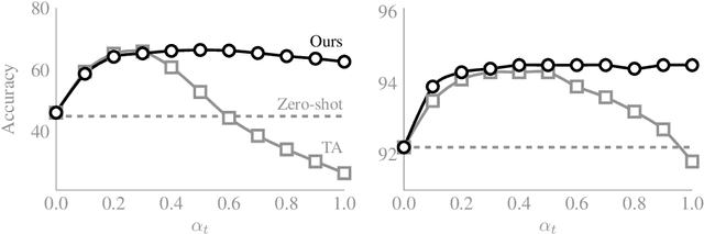 Figure 3 for Model Merging by Uncertainty-Based Gradient Matching