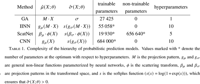 Figure 1 for Tackling the Accuracy-Interpretability Trade-off in a Hierarchy of Machine Learning Models for the Prediction of Extreme Heatwaves