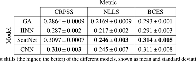Figure 3 for Tackling the Accuracy-Interpretability Trade-off in a Hierarchy of Machine Learning Models for the Prediction of Extreme Heatwaves