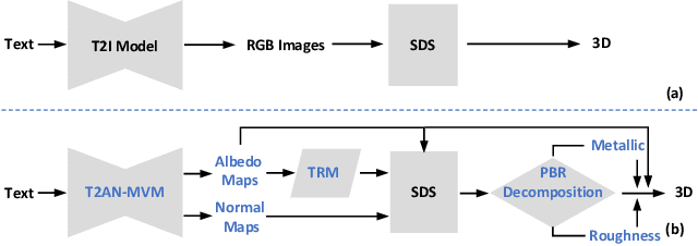 Figure 2 for UniDream: Unifying Diffusion Priors for Relightable Text-to-3D Generation