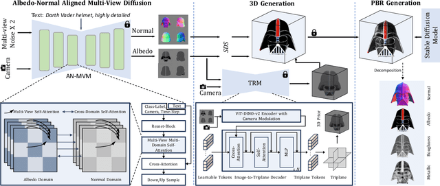 Figure 3 for UniDream: Unifying Diffusion Priors for Relightable Text-to-3D Generation