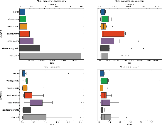 Figure 4 for Roboflow 100: A Rich, Multi-Domain Object Detection Benchmark
