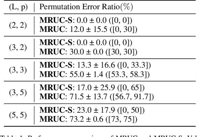 Figure 1 for Multi-Subspace Matrix Recovery from Permuted Data