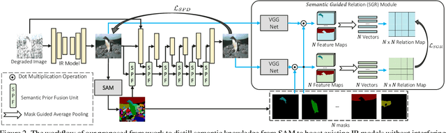 Figure 3 for Distilling Semantic Priors from SAM to Efficient Image Restoration Models