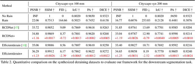 Figure 4 for Distilling Semantic Priors from SAM to Efficient Image Restoration Models