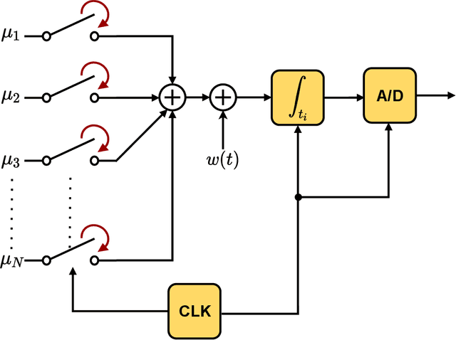 Figure 1 for Estimation in the Gaussian Multiplex Channel