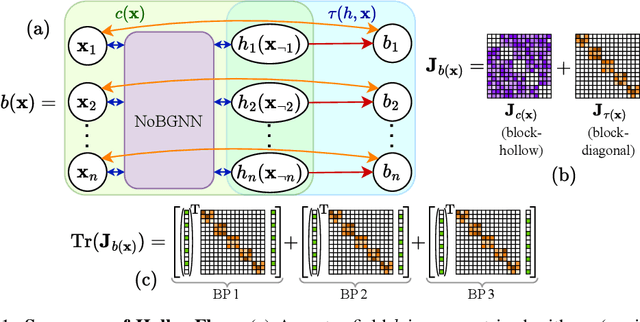 Figure 1 for HollowFlow: Efficient Sample Likelihood Evaluation using Hollow Message Passing