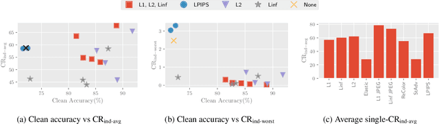 Figure 1 for MultiRobustBench: Benchmarking Robustness Against Multiple Attacks