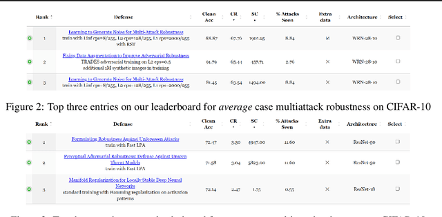 Figure 3 for MultiRobustBench: Benchmarking Robustness Against Multiple Attacks