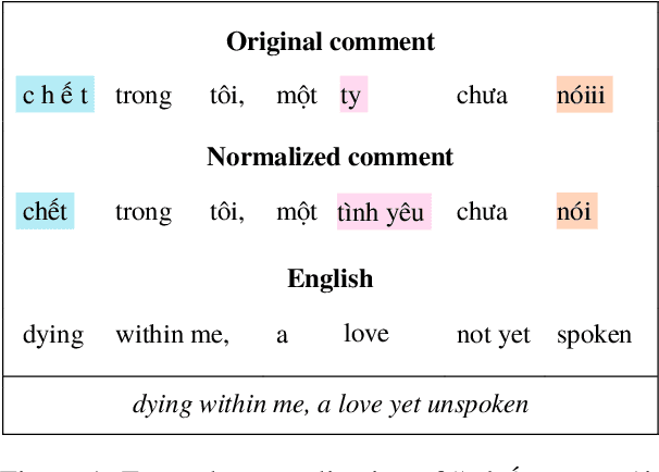 Figure 1 for ViLexNorm: A Lexical Normalization Corpus for Vietnamese Social Media Text