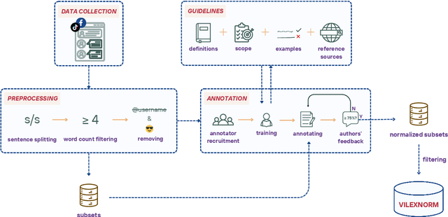 Figure 3 for ViLexNorm: A Lexical Normalization Corpus for Vietnamese Social Media Text