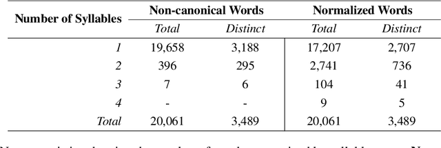 Figure 2 for ViLexNorm: A Lexical Normalization Corpus for Vietnamese Social Media Text