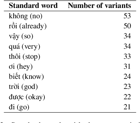 Figure 4 for ViLexNorm: A Lexical Normalization Corpus for Vietnamese Social Media Text