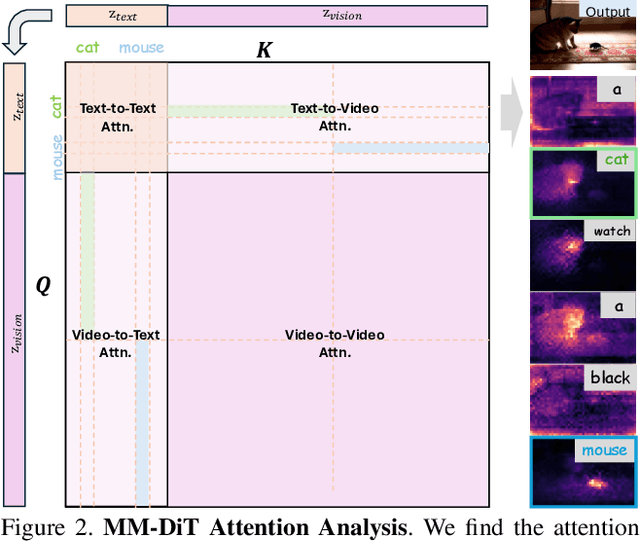 Figure 2 for DiTCtrl: Exploring Attention Control in Multi-Modal Diffusion Transformer for Tuning-Free Multi-Prompt Longer Video Generation