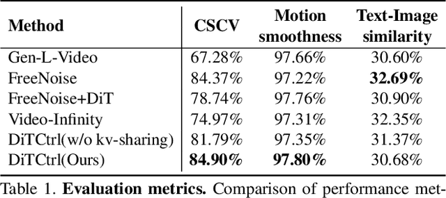 Figure 1 for DiTCtrl: Exploring Attention Control in Multi-Modal Diffusion Transformer for Tuning-Free Multi-Prompt Longer Video Generation