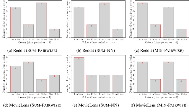 Figure 2 for Core-sets for Fair and Diverse Data Summarization